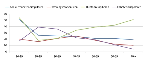 Kilde: Tennis i Danmark. En medlemsundersøgelse i Dansk Tennis Forbund